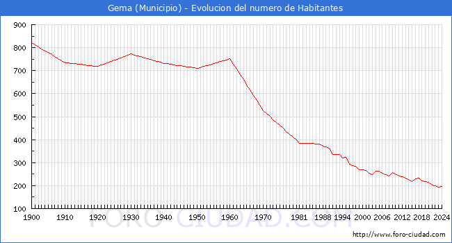 Evolucin de la poblacin desde 1900 hasta 2024