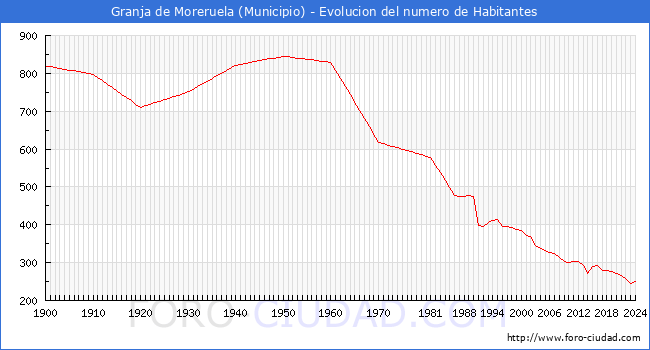 Evolucin de la poblacin desde 1900 hasta 2024