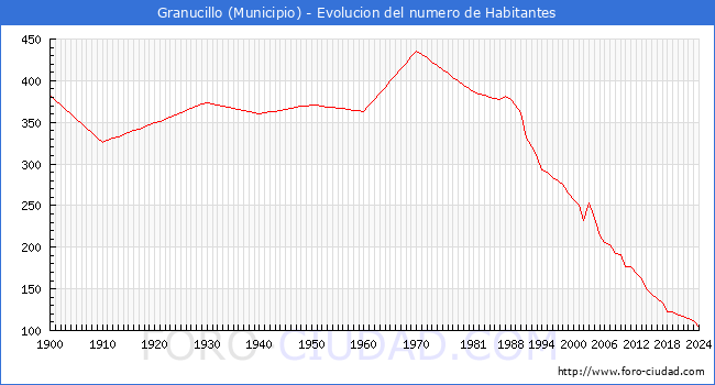 Evolucin de la poblacin desde 1900 hasta 2024