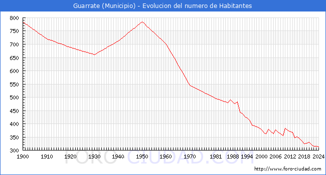 Evolucin de la poblacin desde 1900 hasta 2024