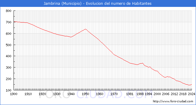Evolucin de la poblacin desde 1900 hasta 2024