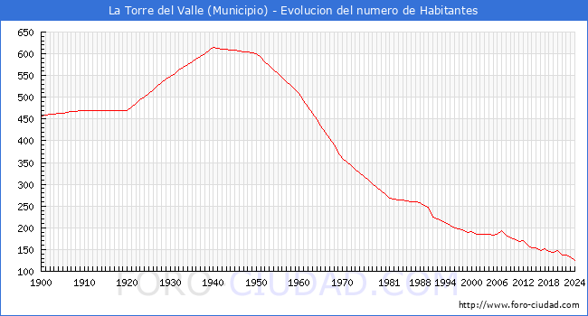 Evolucin de la poblacin desde 1900 hasta 2024