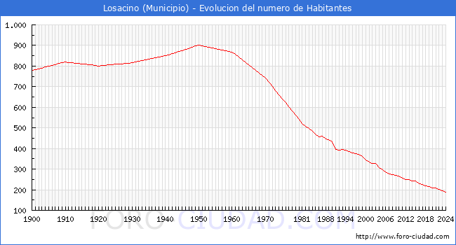 Evolucin de la poblacin desde 1900 hasta 2024