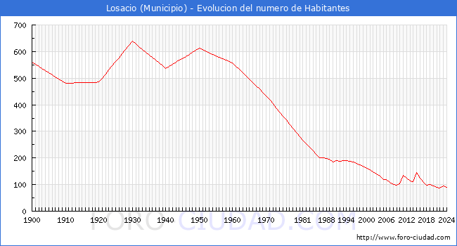 Evolucin de la poblacin desde 1900 hasta 2024