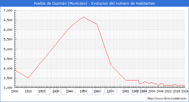 Evolucin de la poblacin desde 1900 hasta 2024