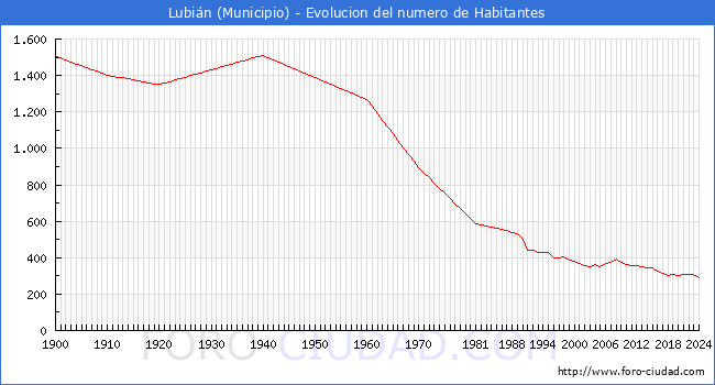 Evolucin de la poblacin desde 1900 hasta 2024