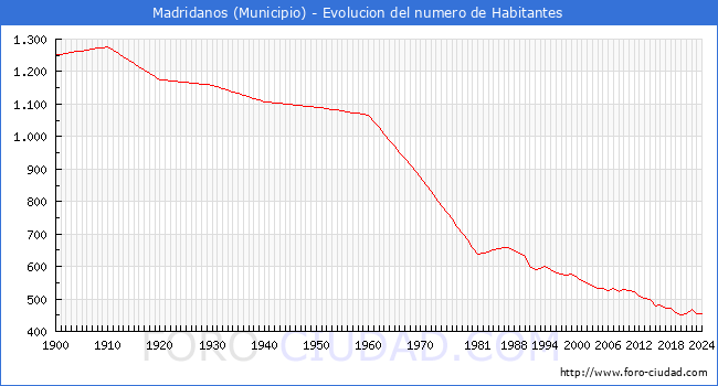 Evolucin de la poblacin desde 1900 hasta 2024