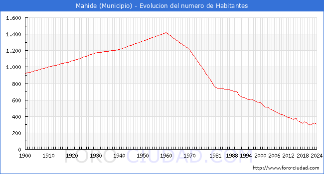 Evolucin de la poblacin desde 1900 hasta 2024