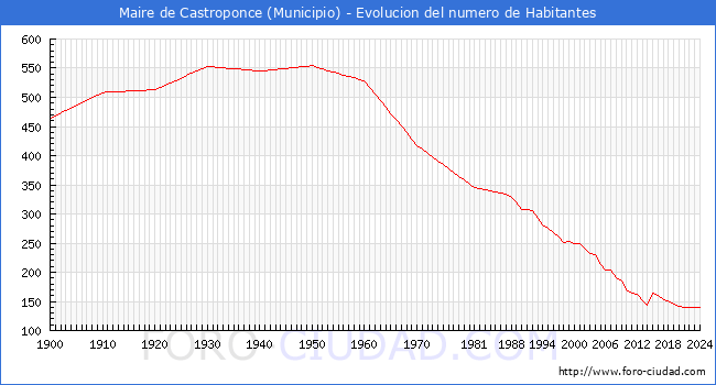 Evolucin de la poblacin desde 1900 hasta 2024