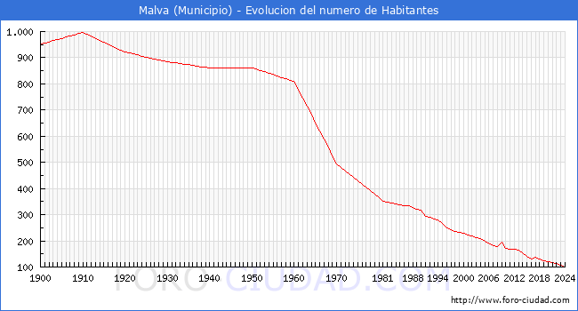 Evolucin de la poblacin desde 1900 hasta 2024