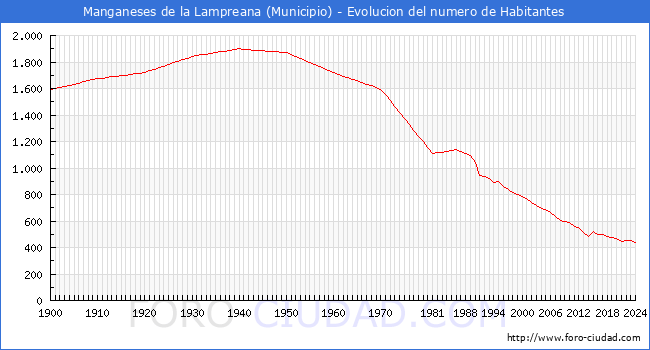 Evolucin de la poblacin desde 1900 hasta 2024