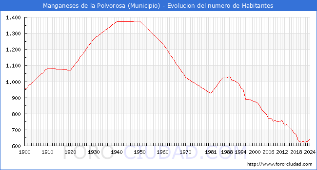 Evolucin de la poblacin desde 1900 hasta 2024