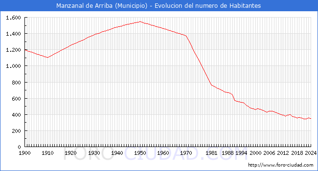 Evolucin de la poblacin desde 1900 hasta 2024