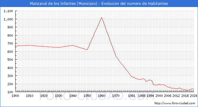 Evolucin de la poblacin desde 1900 hasta 2024