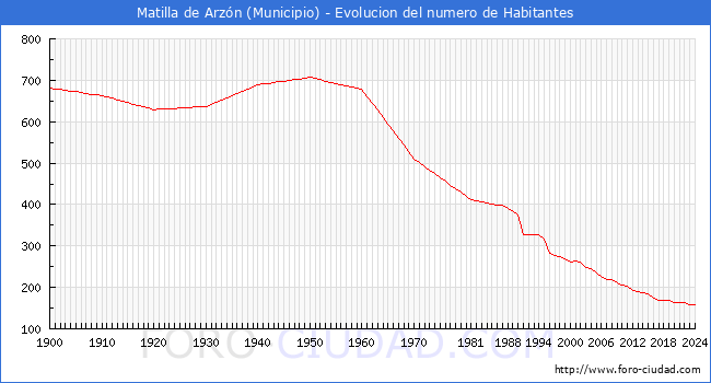 Evolucin de la poblacin desde 1900 hasta 2024