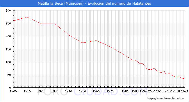 Evolucin de la poblacin desde 1900 hasta 2024