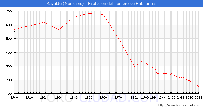 Evolucin de la poblacin desde 1900 hasta 2024