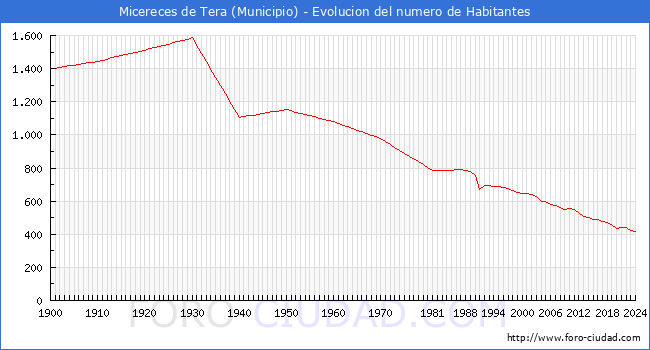 Evolucin de la poblacin desde 1900 hasta 2024