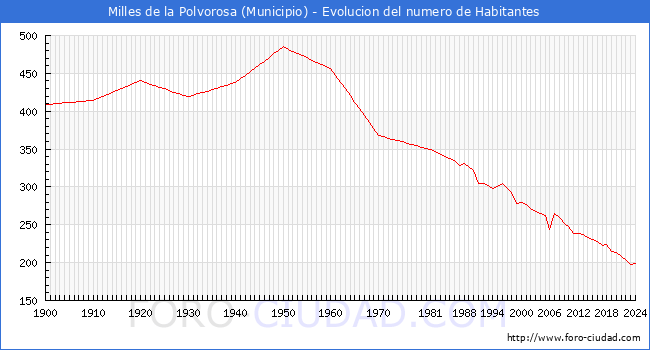 Evolucin de la poblacin desde 1900 hasta 2024