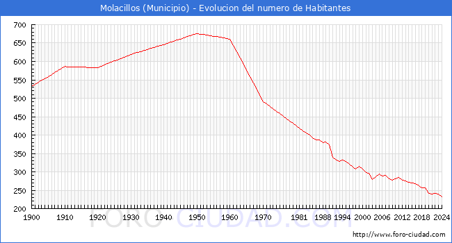 Evolucin de la poblacin desde 1900 hasta 2024