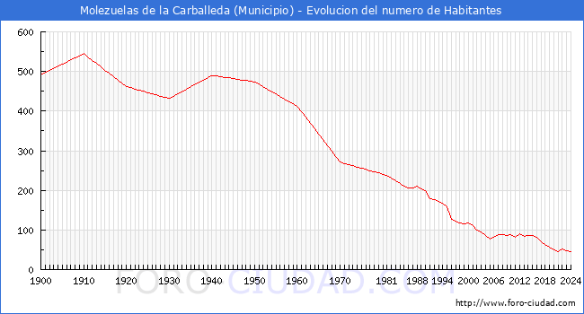 Evolucin de la poblacin desde 1900 hasta 2024