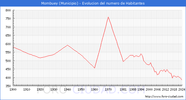 Evolucin de la poblacin desde 1900 hasta 2024