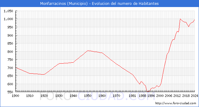 Evolucin de la poblacin desde 1900 hasta 2024