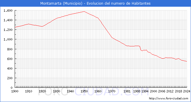 Evolucin de la poblacin desde 1900 hasta 2024
