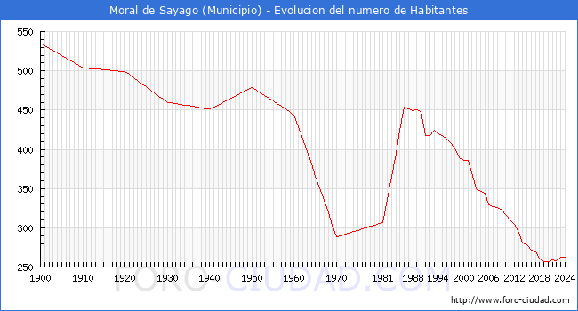 Evolucin de la poblacin desde 1900 hasta 2024