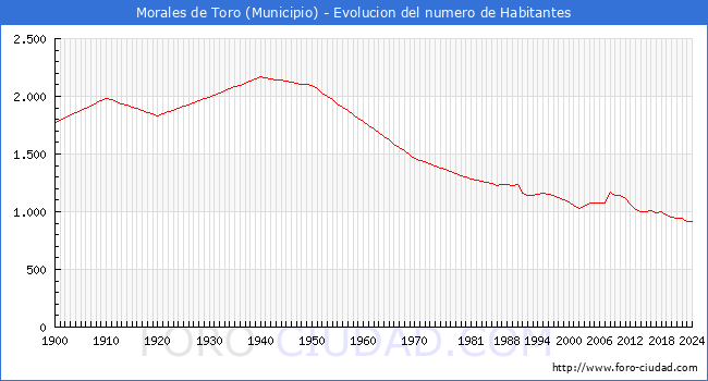 Evolucin de la poblacin desde 1900 hasta 2024