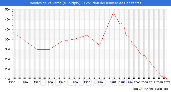 Evolucin de la poblacin desde 1900 hasta 2024