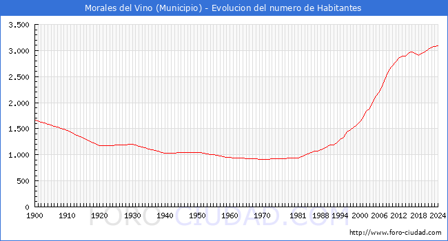 Evolucin de la poblacin desde 1900 hasta 2024