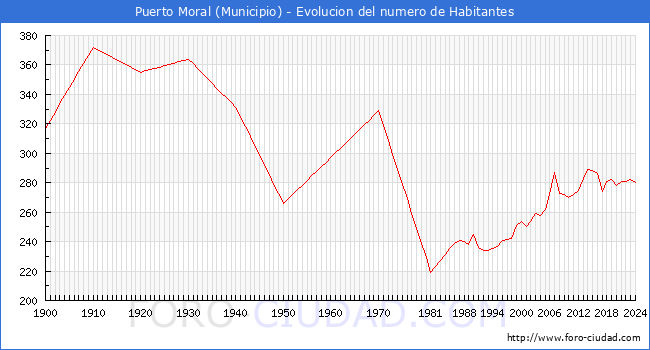 Evolucin de la poblacin desde 1900 hasta 2024
