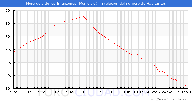 Evolucin de la poblacin desde 1900 hasta 2024