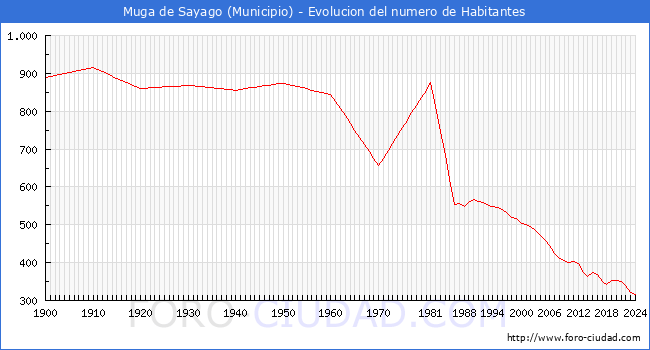 Evolucin de la poblacin desde 1900 hasta 2024