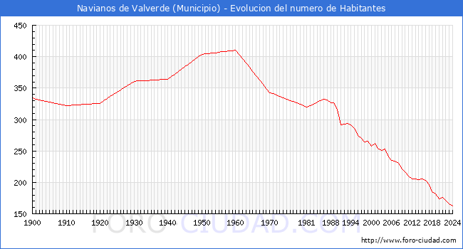 Evolucin de la poblacin desde 1900 hasta 2024