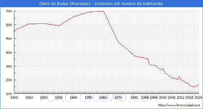 Evolucin de la poblacin desde 1900 hasta 2024