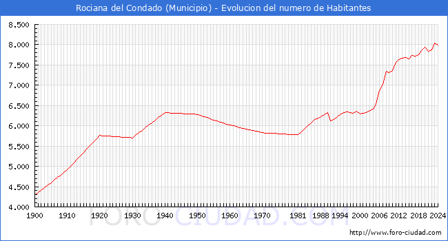 Evolucin de la poblacin desde 1900 hasta 2024