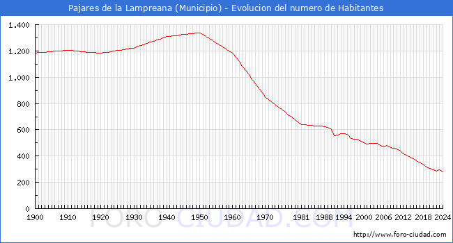 Evolucin de la poblacin desde 1900 hasta 2024