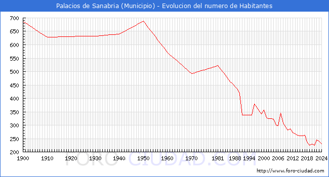 Evolucin de la poblacin desde 1900 hasta 2024