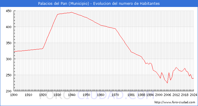 Evolucin de la poblacin desde 1900 hasta 2024