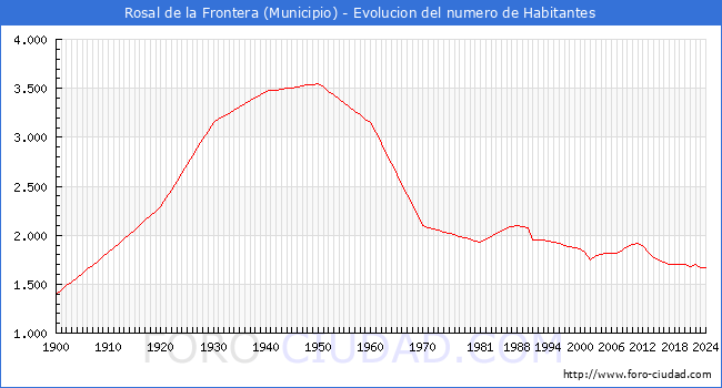 Evolucin de la poblacin desde 1900 hasta 2024