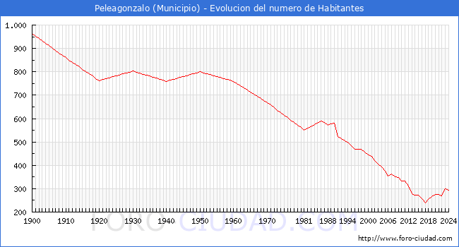 Evolucin de la poblacin desde 1900 hasta 2024