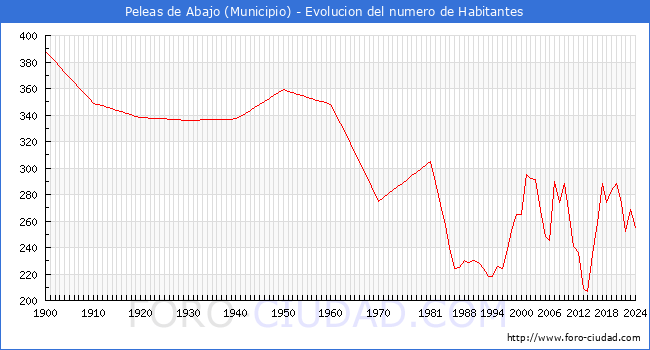 Evolucin de la poblacin desde 1900 hasta 2024
