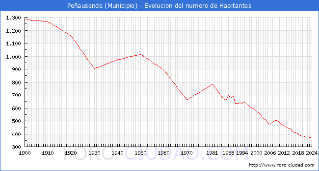 Evolucin de la poblacin desde 1900 hasta 2024
