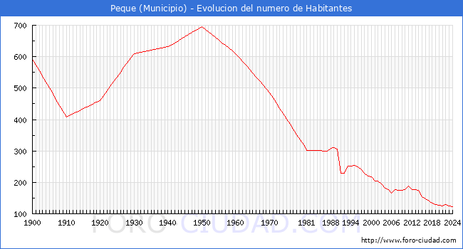 Evolucin de la poblacin desde 1900 hasta 2024