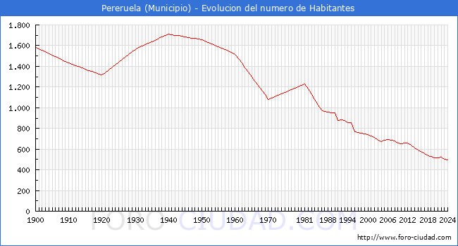 Evolucin de la poblacin desde 1900 hasta 2024