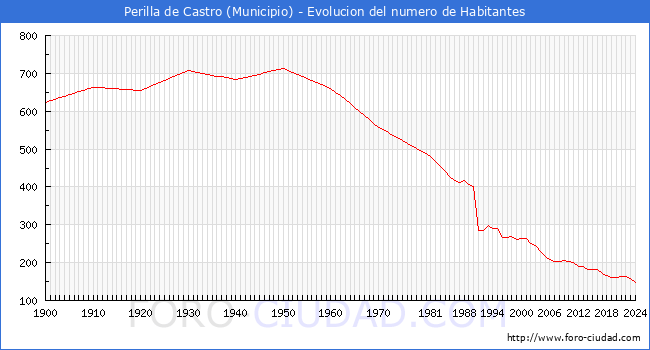 Evolucin de la poblacin desde 1900 hasta 2024