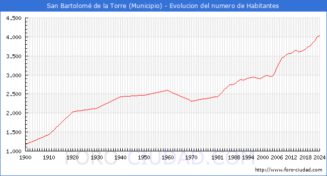 Evolucin de la poblacin desde 1900 hasta 2024