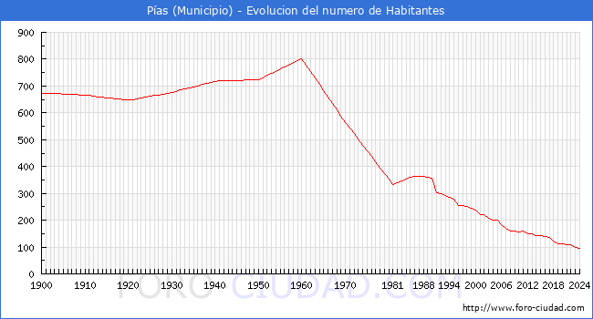 Evolucin de la poblacin desde 1900 hasta 2024